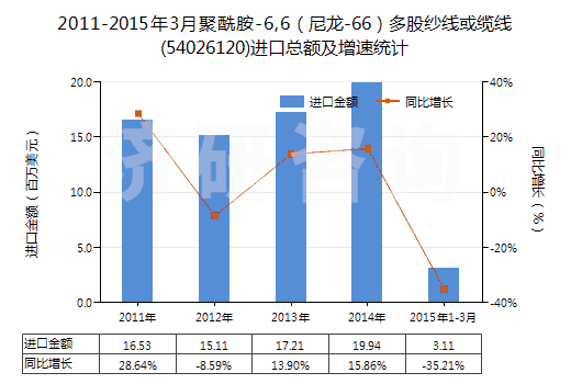 2011-2015年3月聚酰胺-6,6（尼龍-66）多股紗線或纜線(54026120)進(jìn)口總額及增速統(tǒng)計(jì)